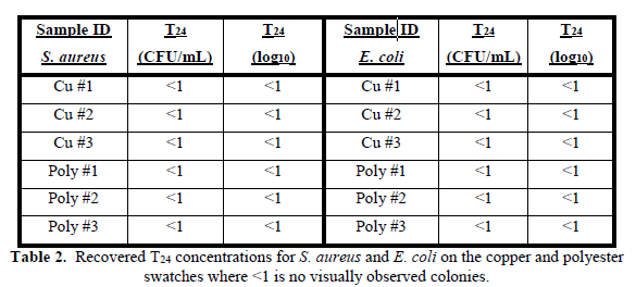 True Copper Antimicrobial Glove Science Resuts